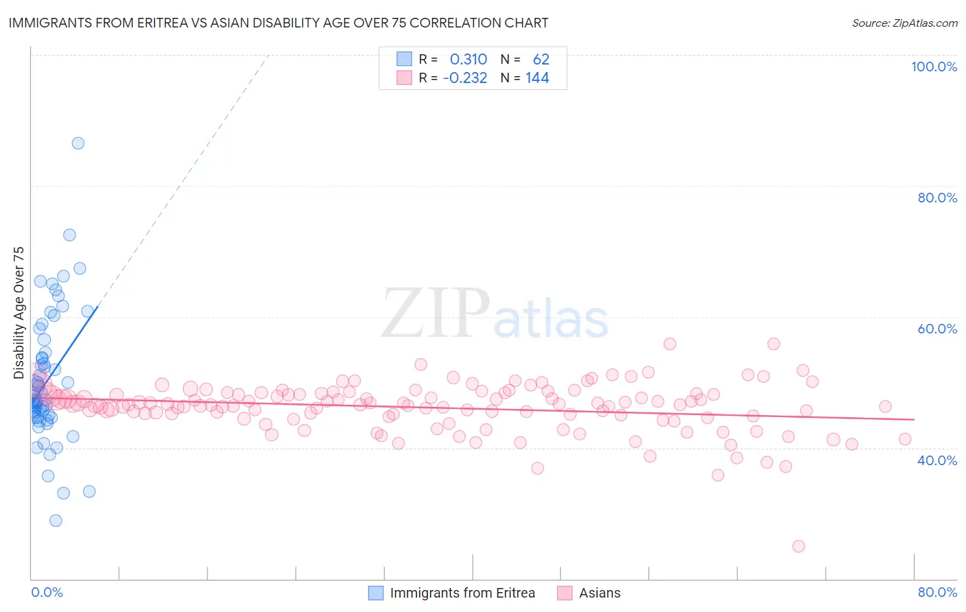 Immigrants from Eritrea vs Asian Disability Age Over 75