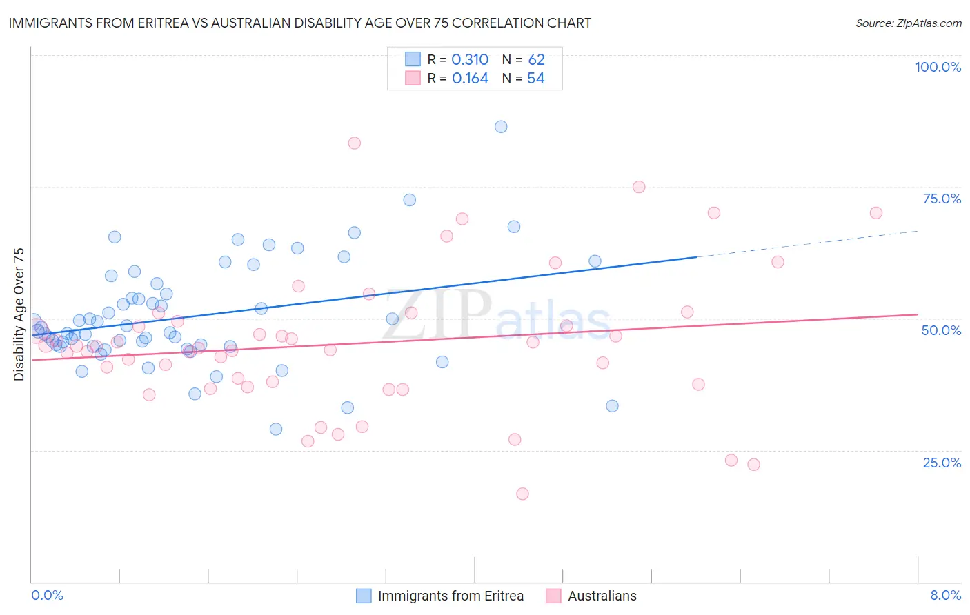 Immigrants from Eritrea vs Australian Disability Age Over 75