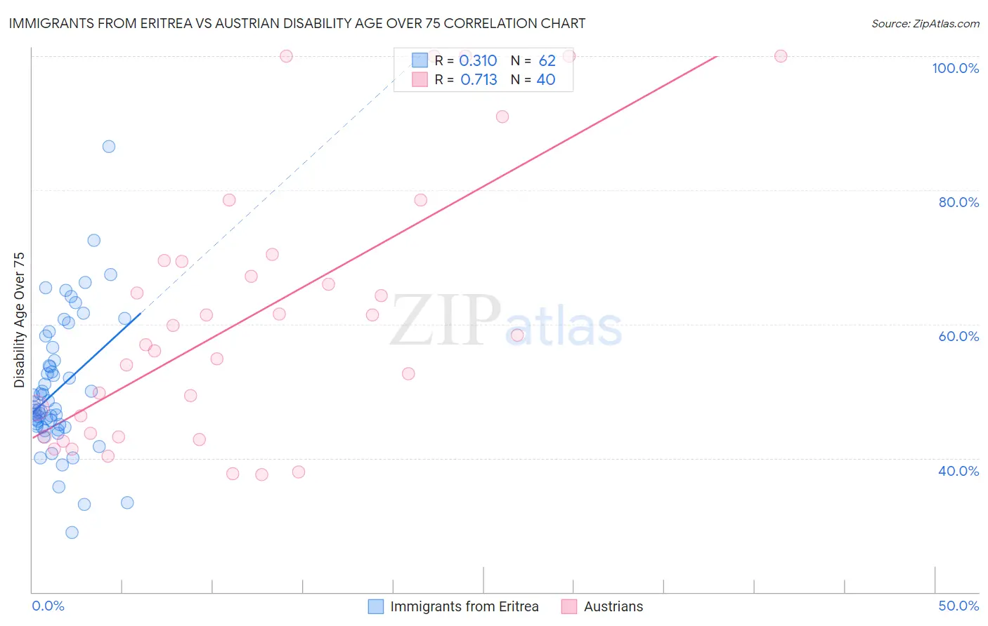 Immigrants from Eritrea vs Austrian Disability Age Over 75
