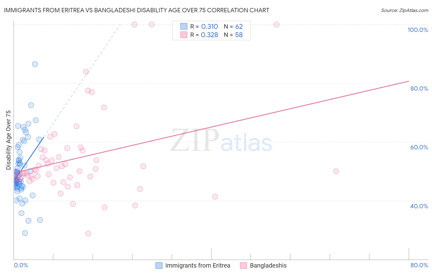 Immigrants from Eritrea vs Bangladeshi Disability Age Over 75