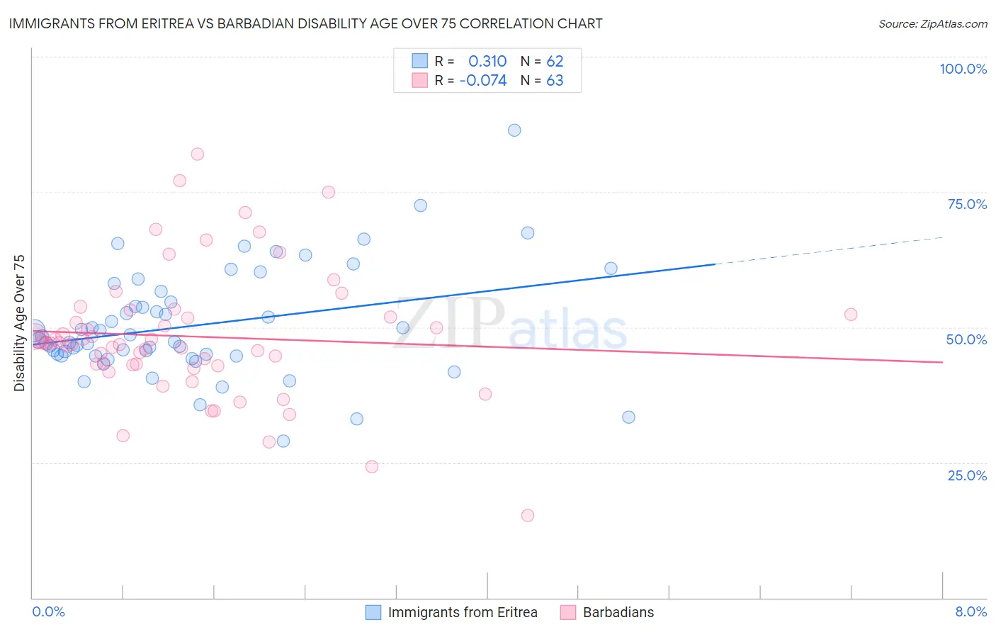 Immigrants from Eritrea vs Barbadian Disability Age Over 75