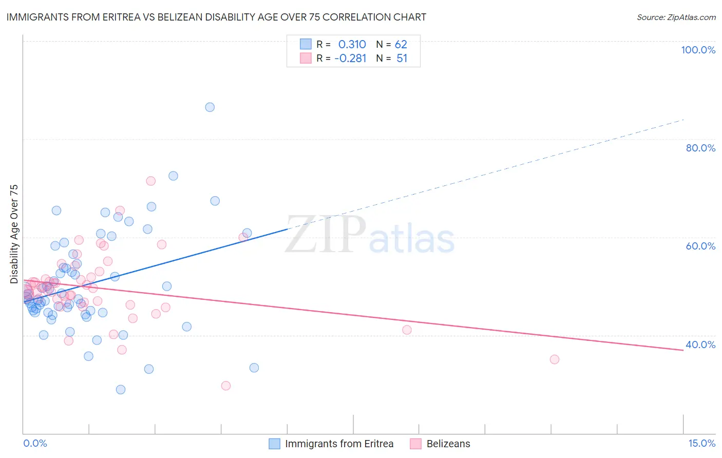 Immigrants from Eritrea vs Belizean Disability Age Over 75