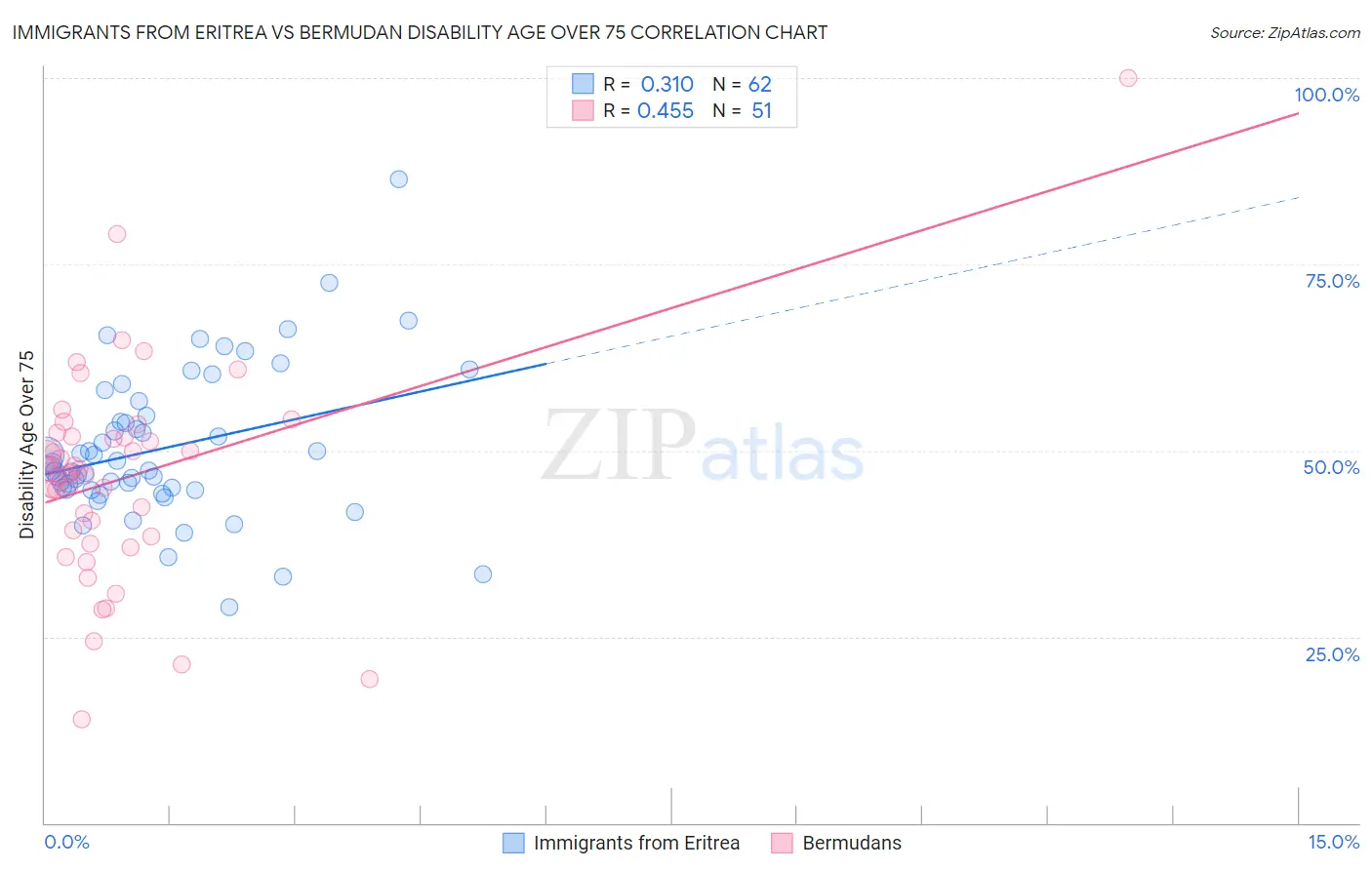 Immigrants from Eritrea vs Bermudan Disability Age Over 75