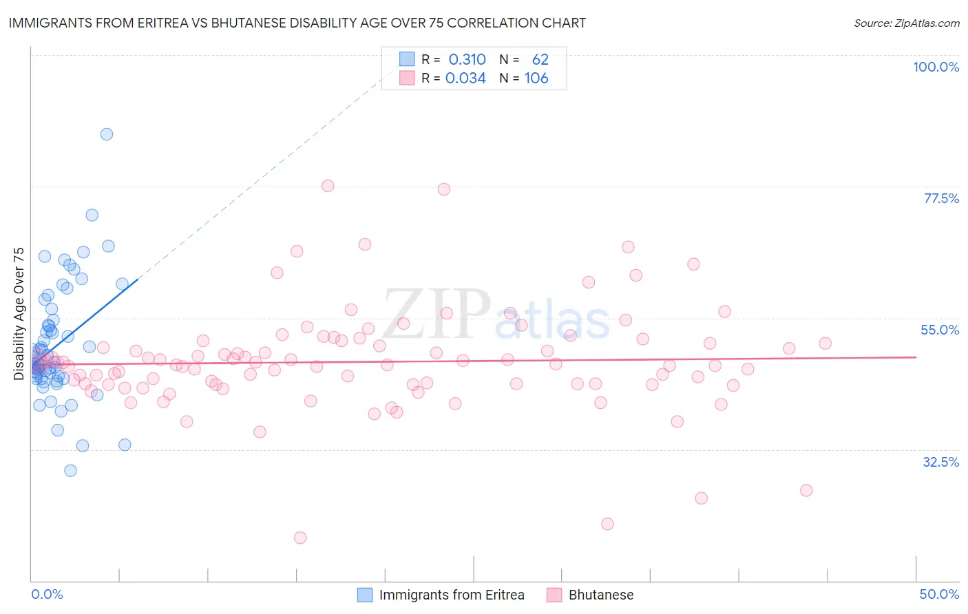 Immigrants from Eritrea vs Bhutanese Disability Age Over 75