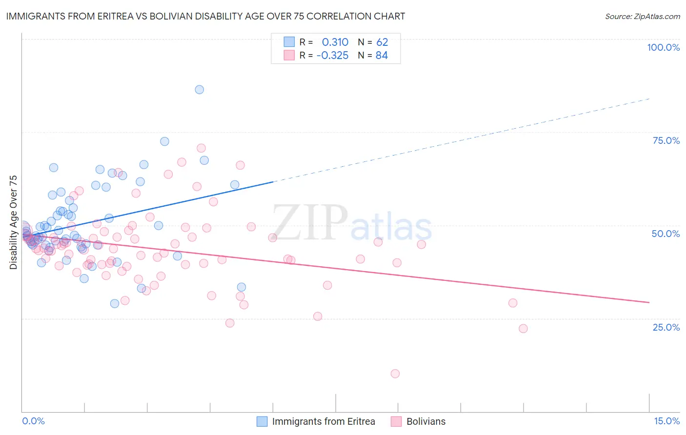 Immigrants from Eritrea vs Bolivian Disability Age Over 75