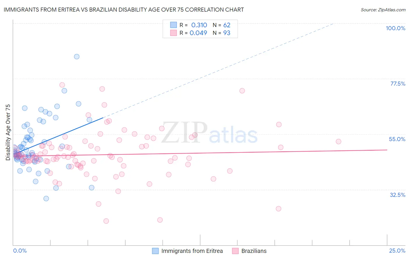 Immigrants from Eritrea vs Brazilian Disability Age Over 75