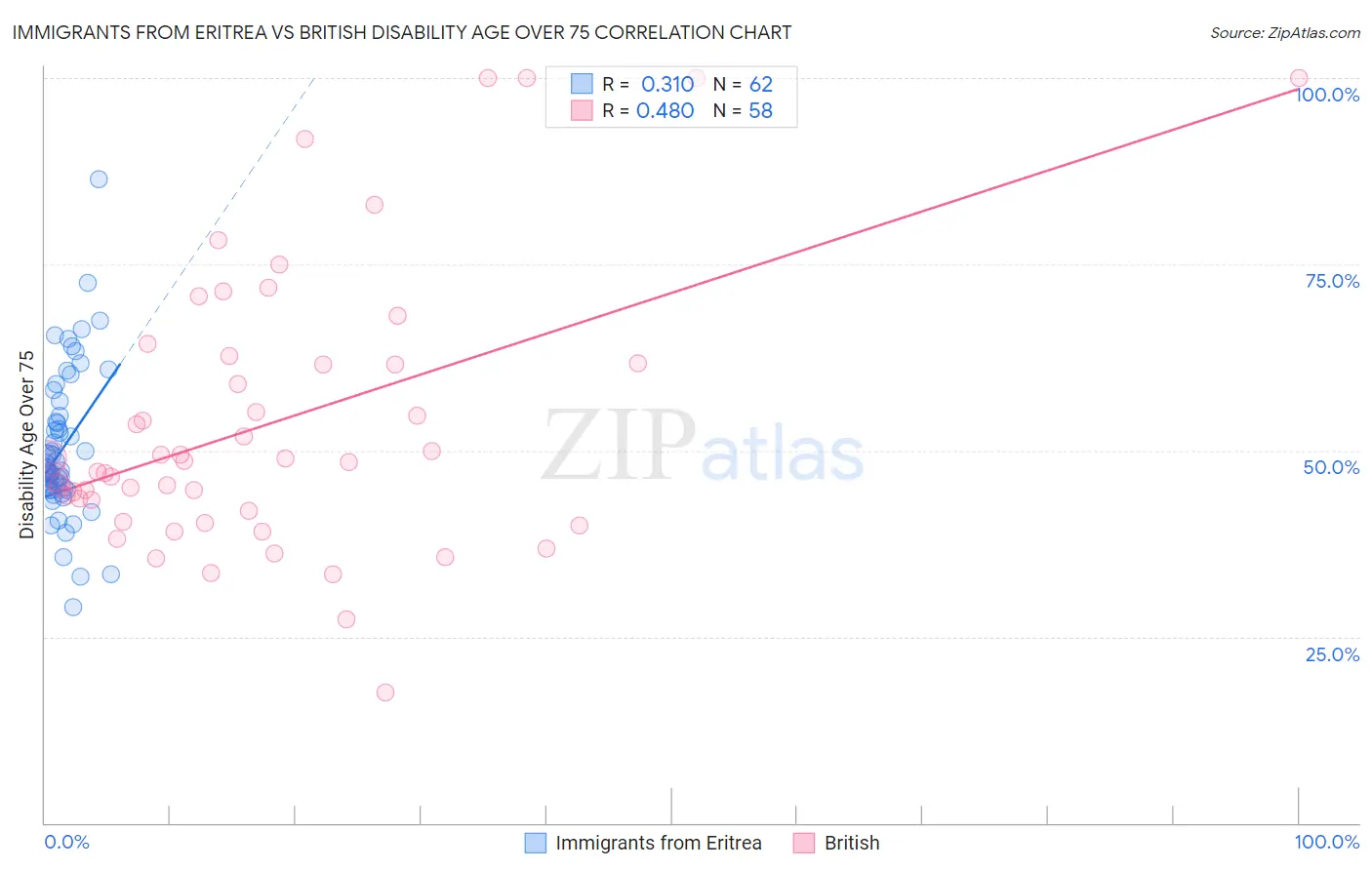 Immigrants from Eritrea vs British Disability Age Over 75