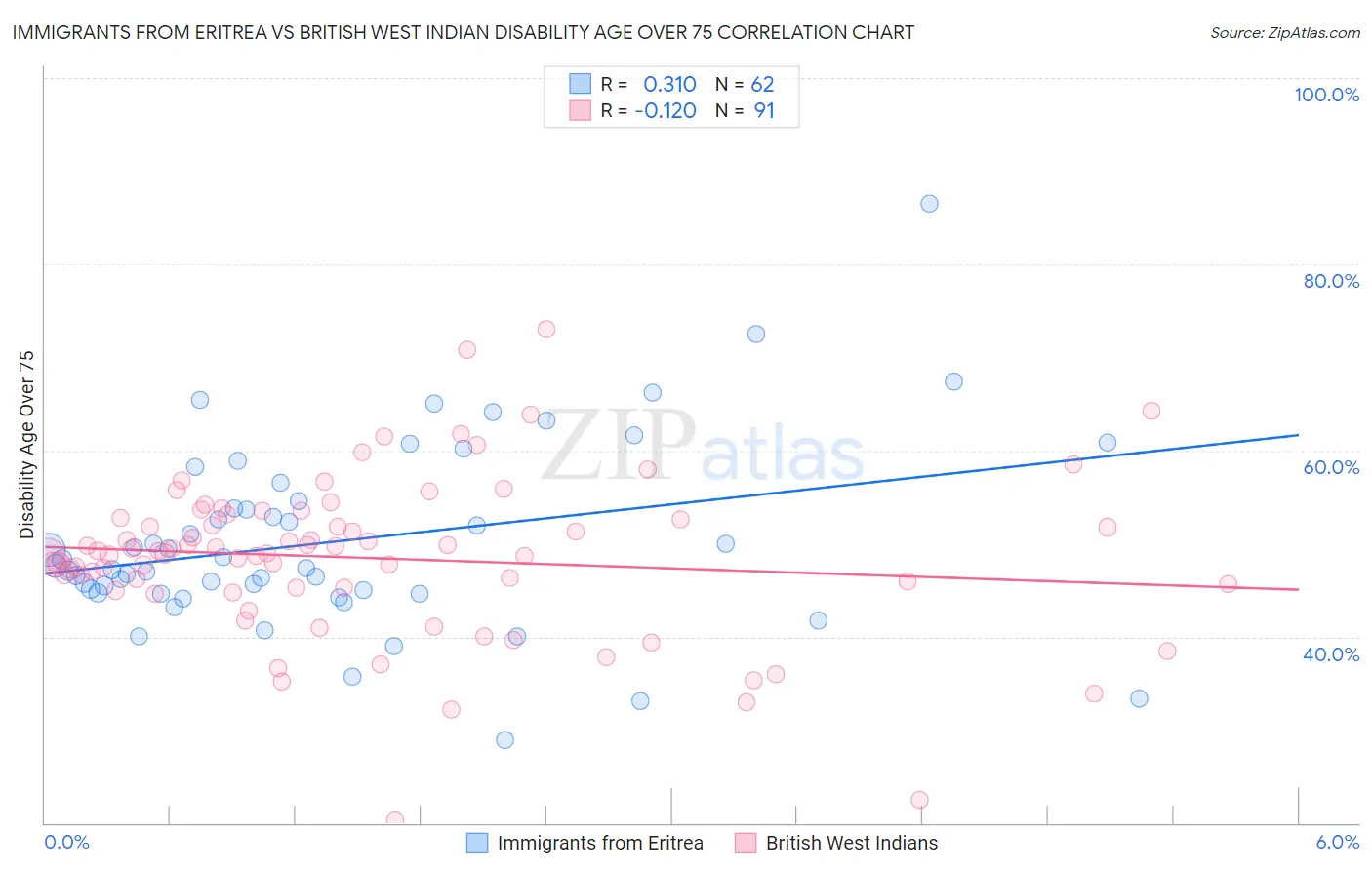 Immigrants from Eritrea vs British West Indian Disability Age Over 75