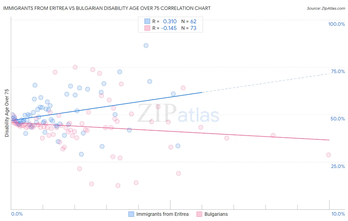 Immigrants from Eritrea vs Bulgarian Disability Age Over 75