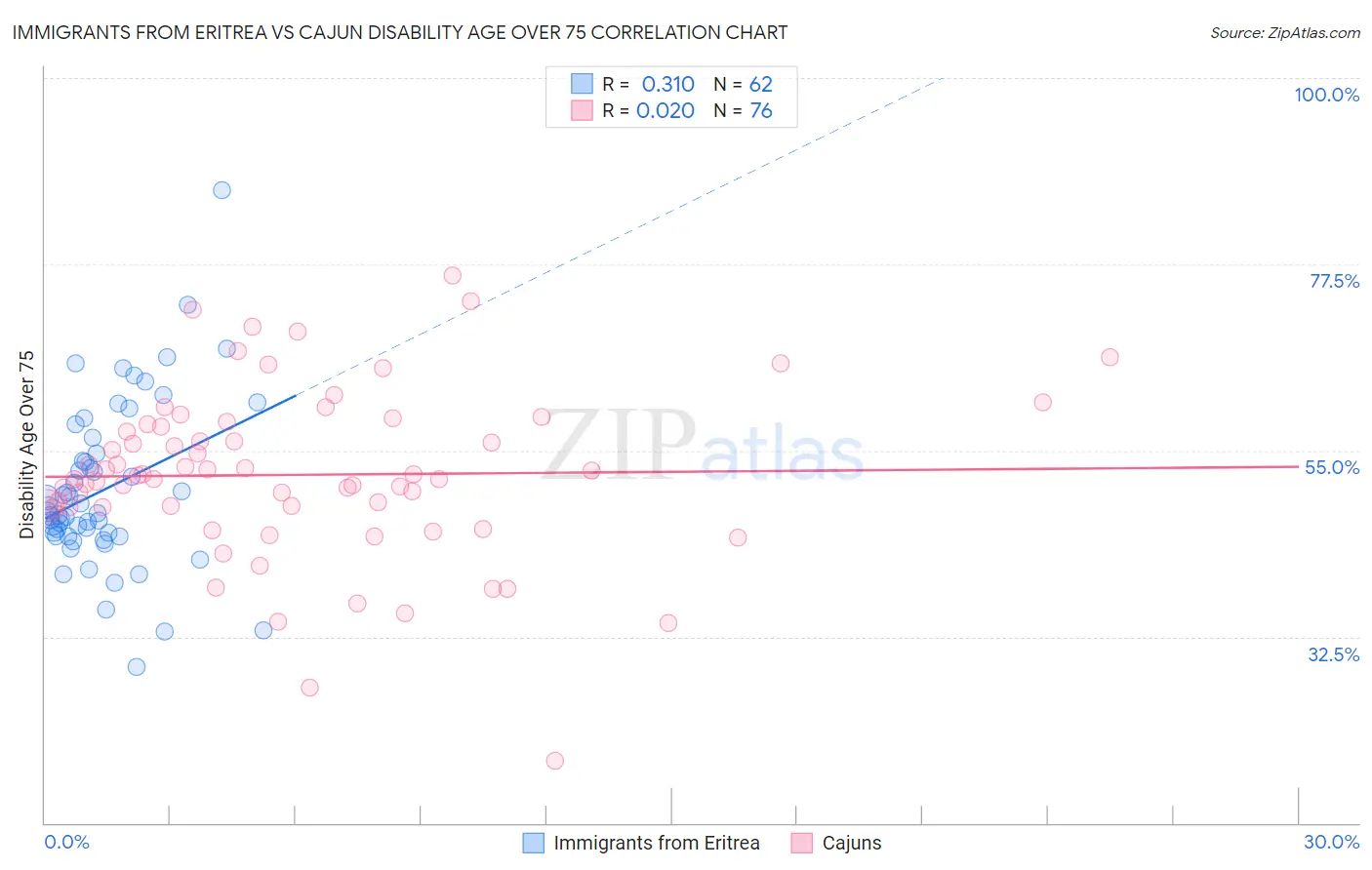 Immigrants from Eritrea vs Cajun Disability Age Over 75