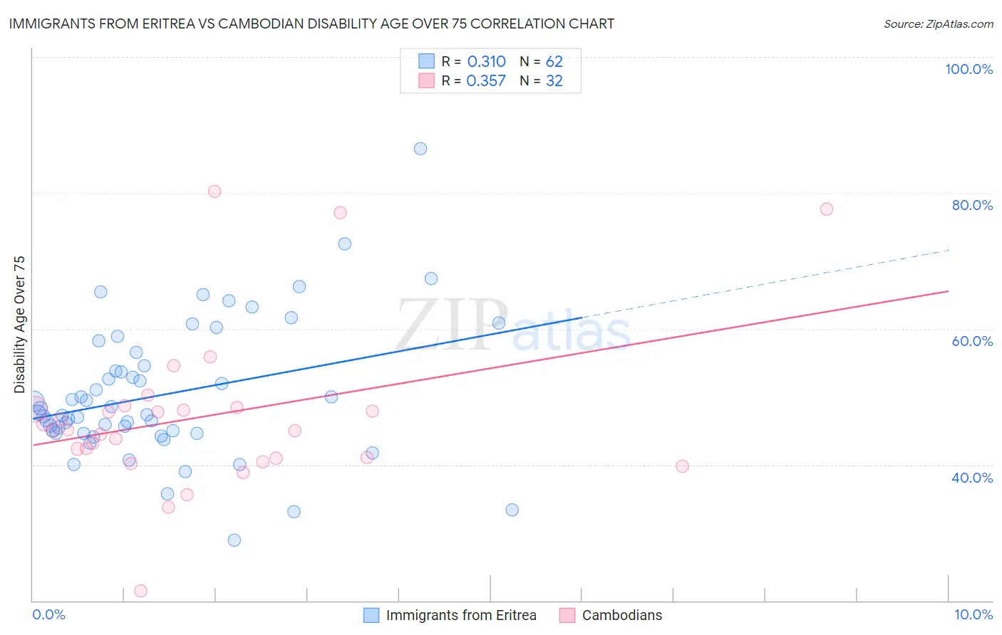 Immigrants from Eritrea vs Cambodian Disability Age Over 75