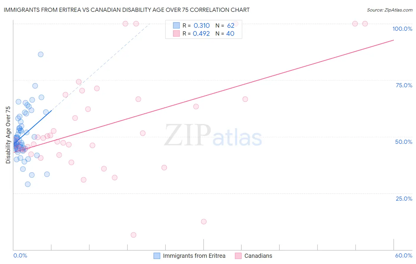 Immigrants from Eritrea vs Canadian Disability Age Over 75