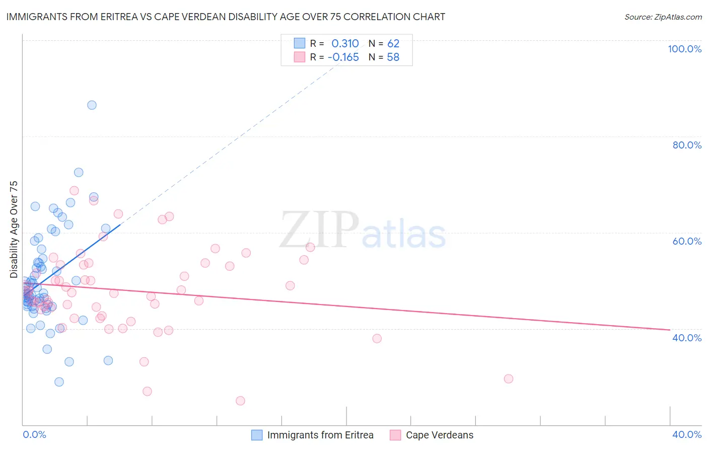 Immigrants from Eritrea vs Cape Verdean Disability Age Over 75