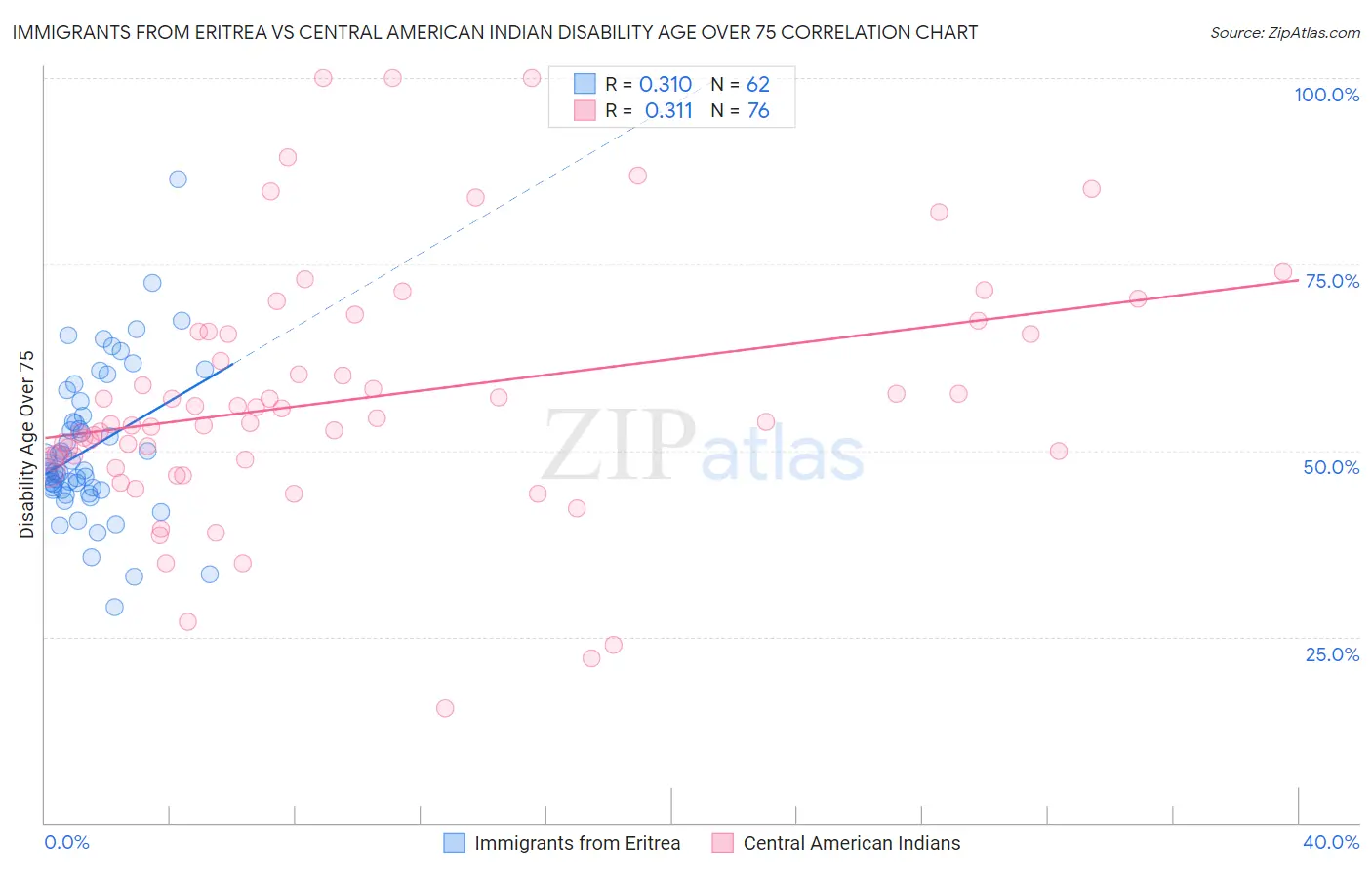 Immigrants from Eritrea vs Central American Indian Disability Age Over 75