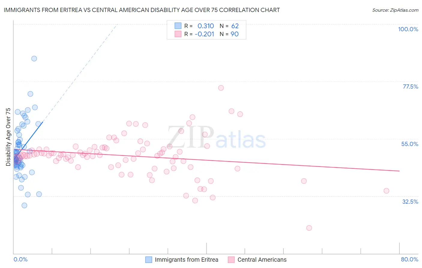 Immigrants from Eritrea vs Central American Disability Age Over 75