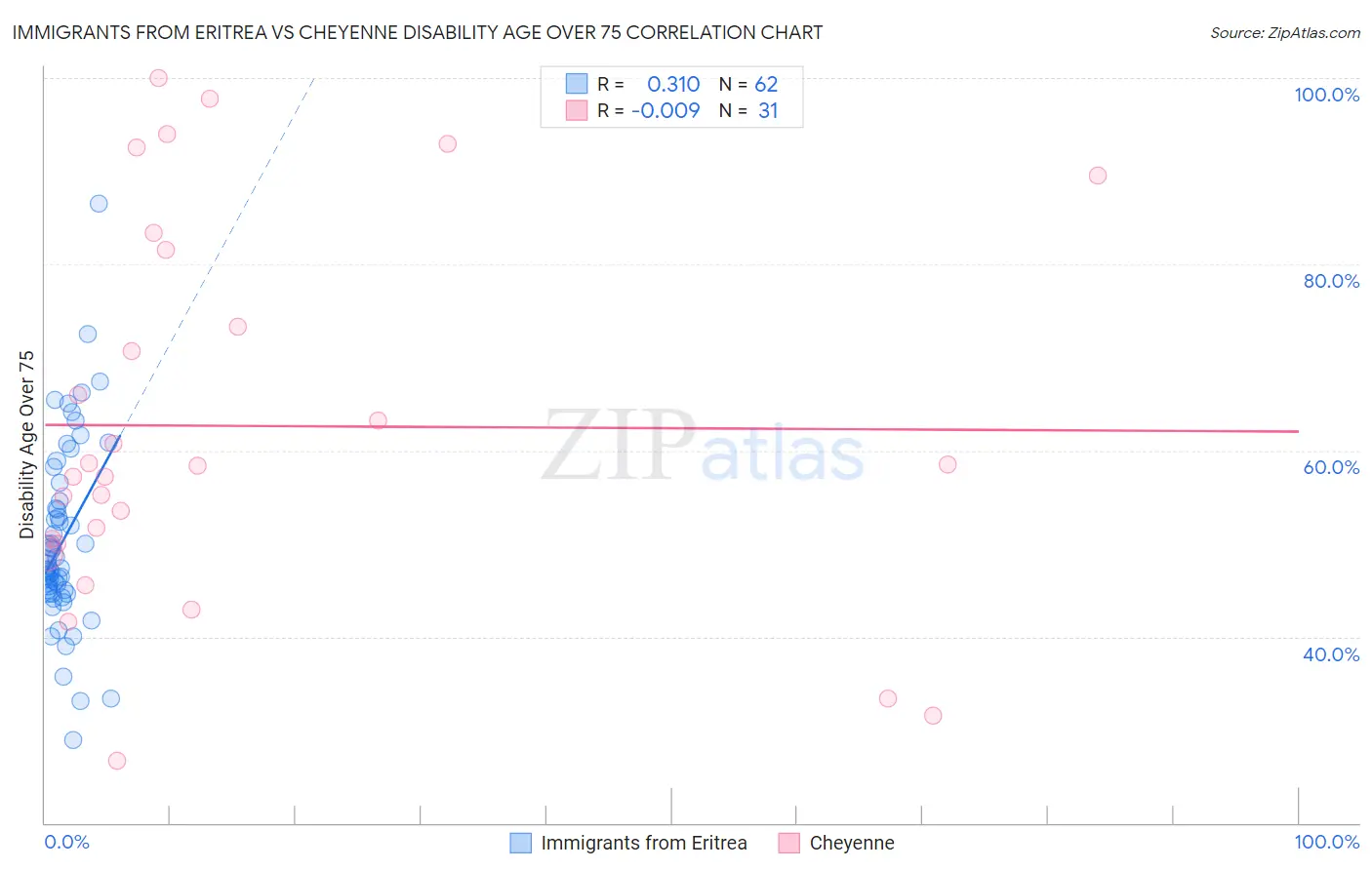 Immigrants from Eritrea vs Cheyenne Disability Age Over 75