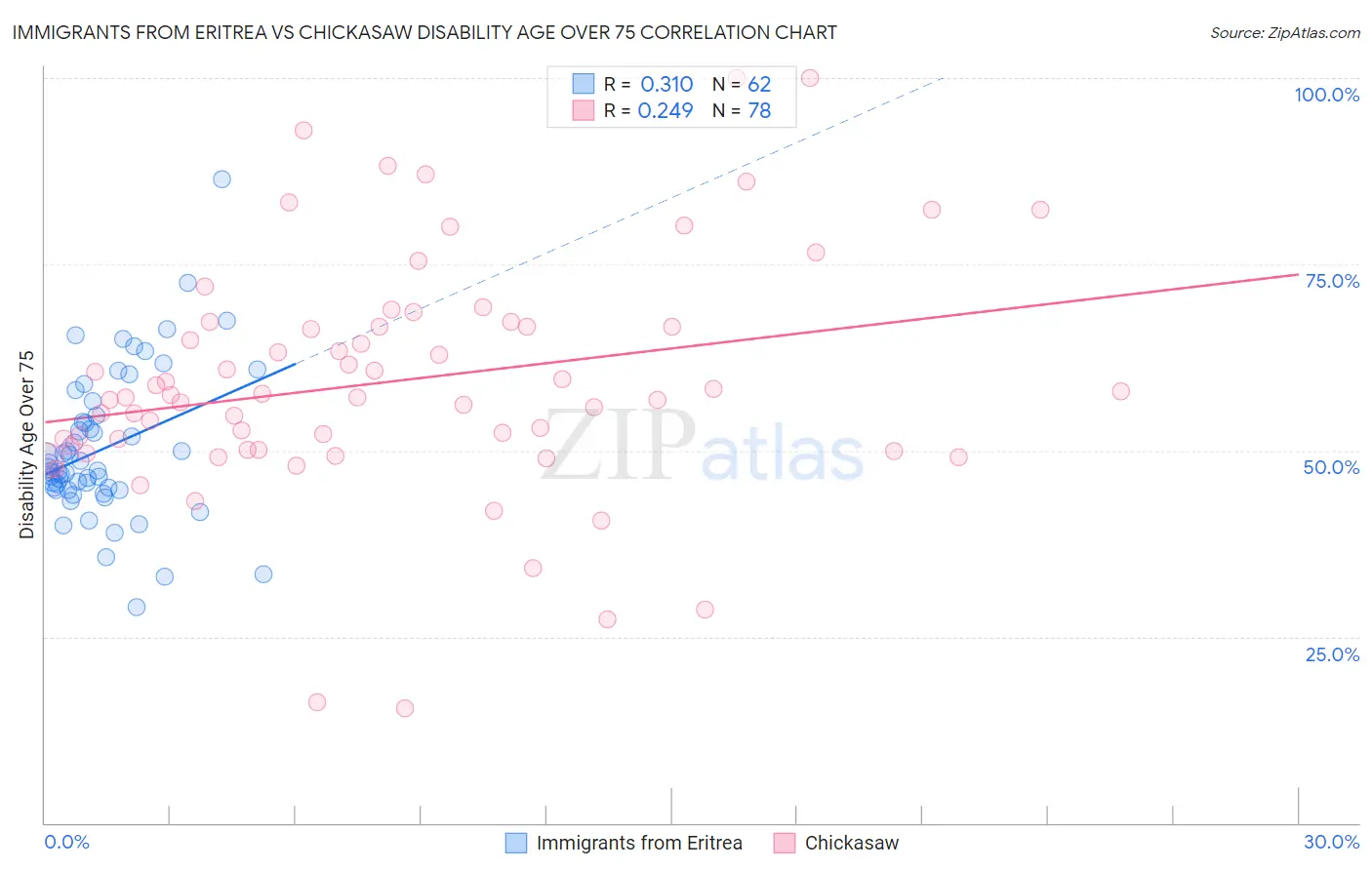 Immigrants from Eritrea vs Chickasaw Disability Age Over 75