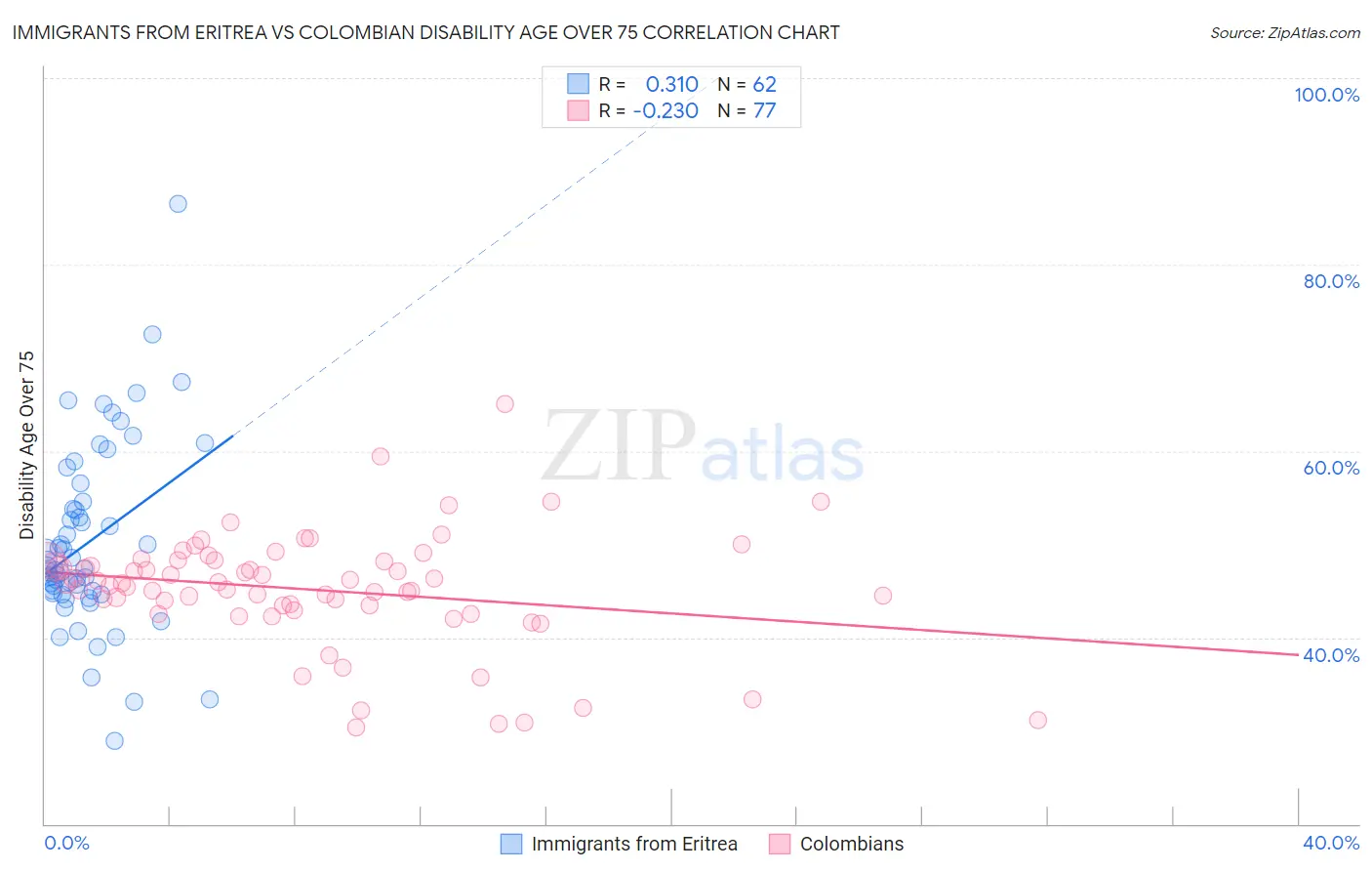 Immigrants from Eritrea vs Colombian Disability Age Over 75