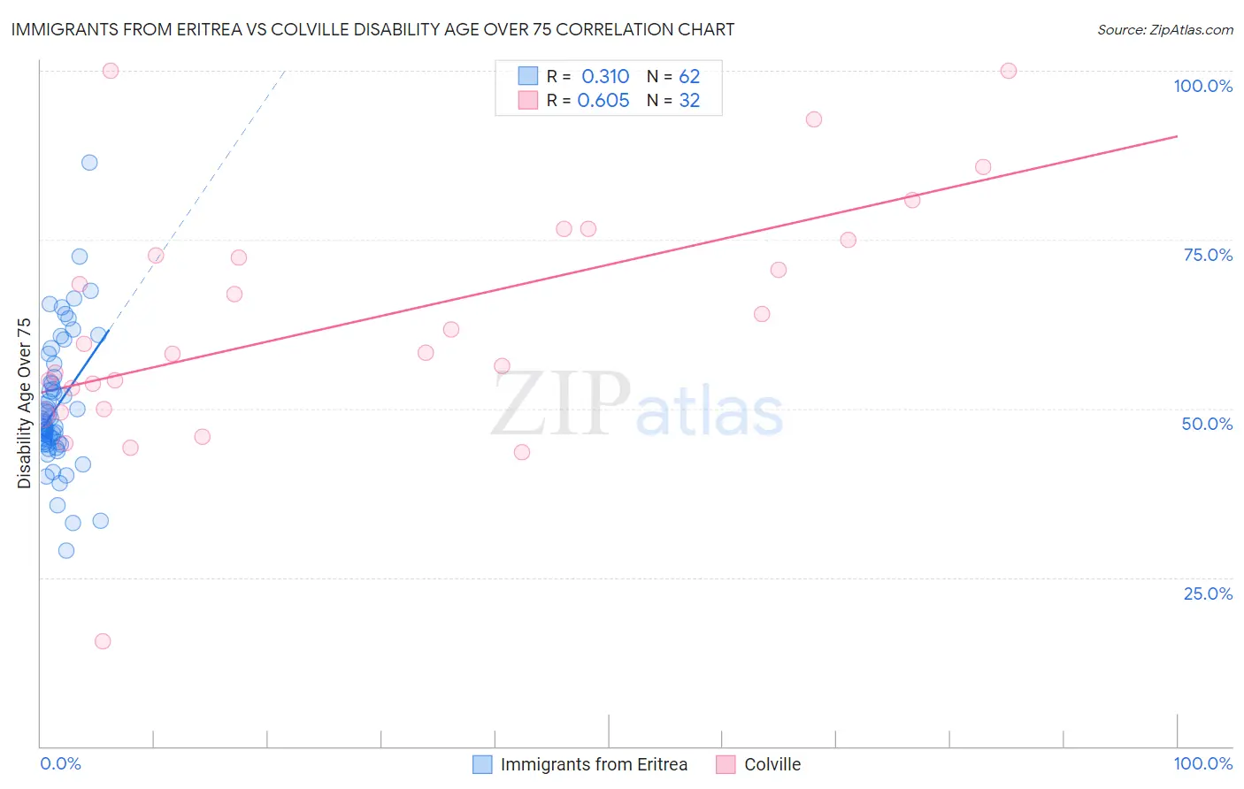 Immigrants from Eritrea vs Colville Disability Age Over 75