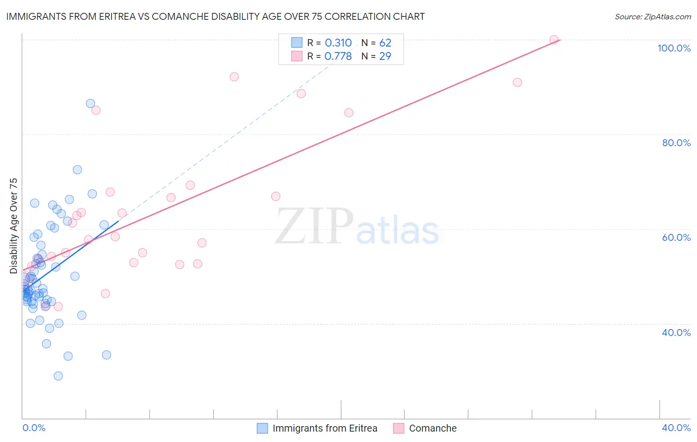 Immigrants from Eritrea vs Comanche Disability Age Over 75