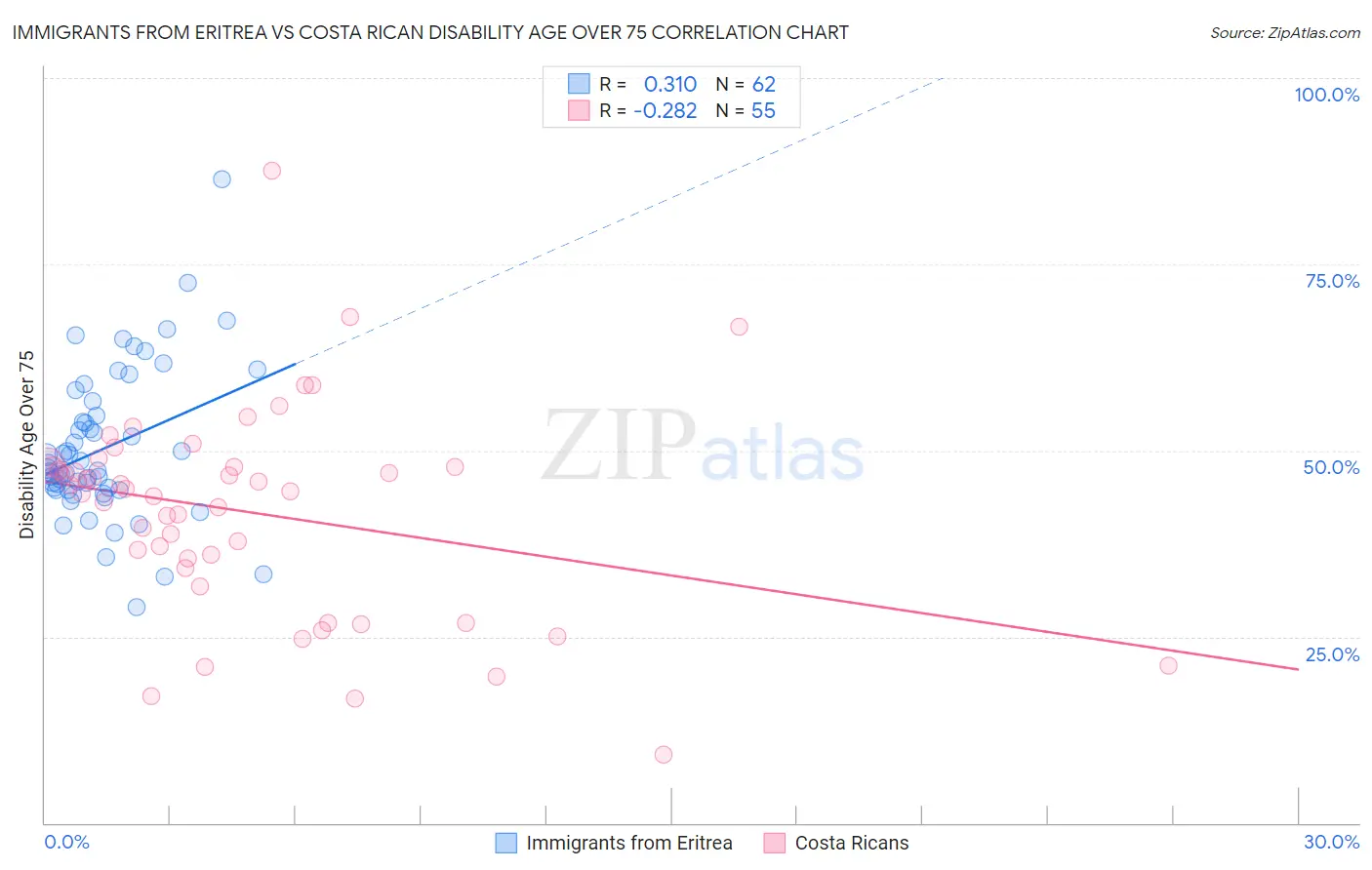 Immigrants from Eritrea vs Costa Rican Disability Age Over 75