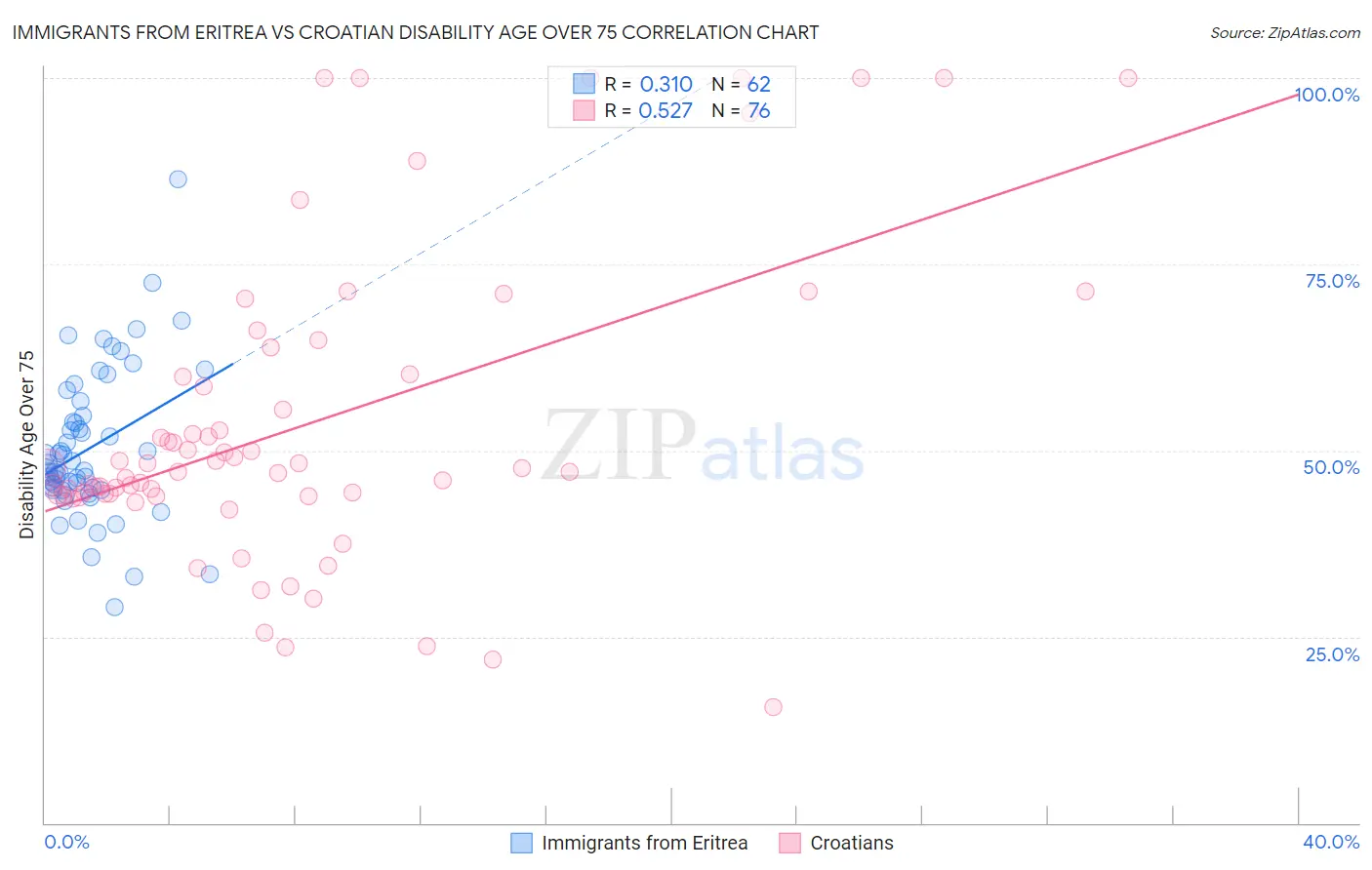 Immigrants from Eritrea vs Croatian Disability Age Over 75