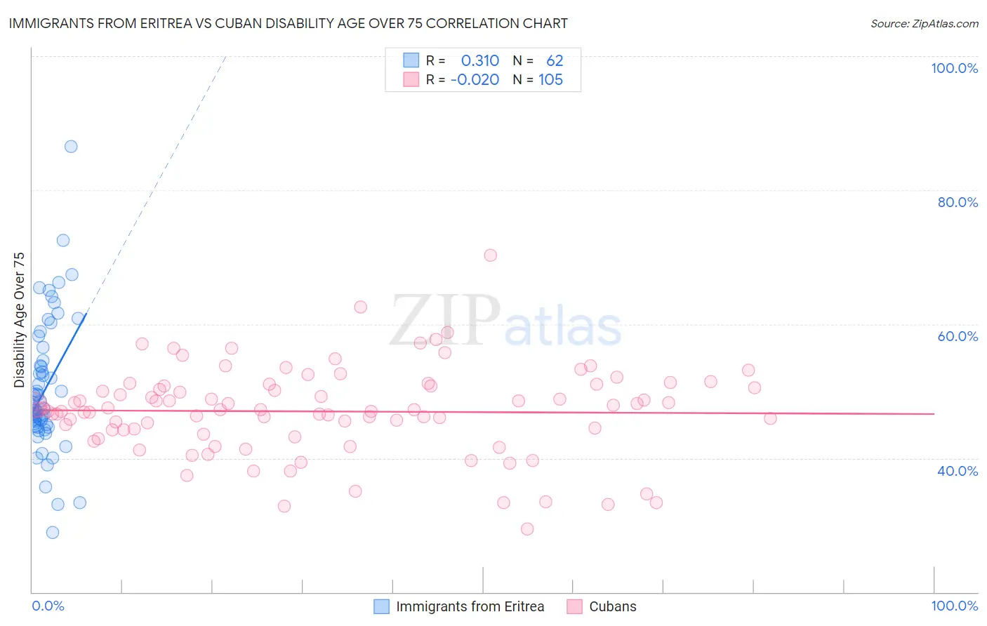 Immigrants from Eritrea vs Cuban Disability Age Over 75
