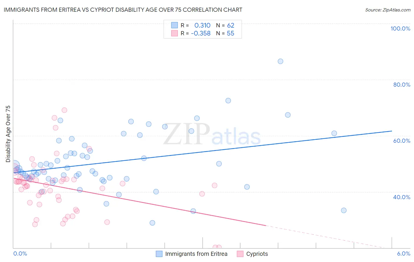 Immigrants from Eritrea vs Cypriot Disability Age Over 75