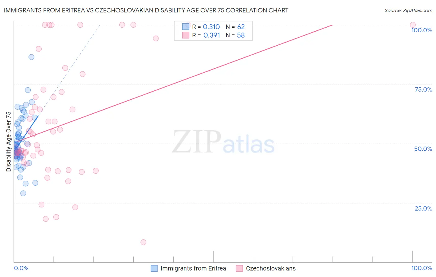 Immigrants from Eritrea vs Czechoslovakian Disability Age Over 75