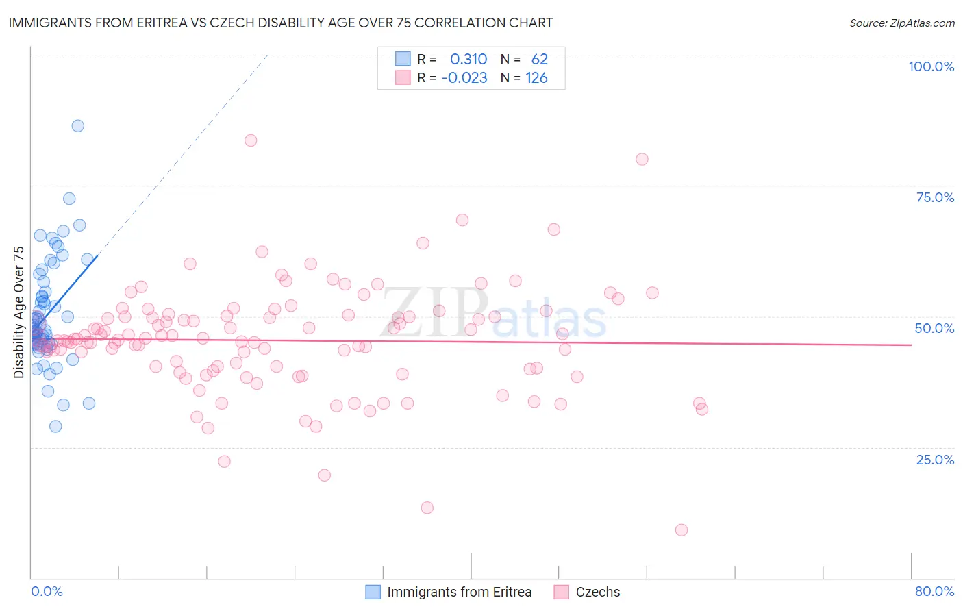 Immigrants from Eritrea vs Czech Disability Age Over 75