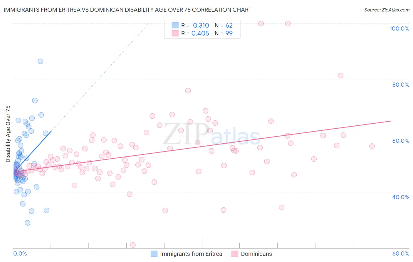 Immigrants from Eritrea vs Dominican Disability Age Over 75