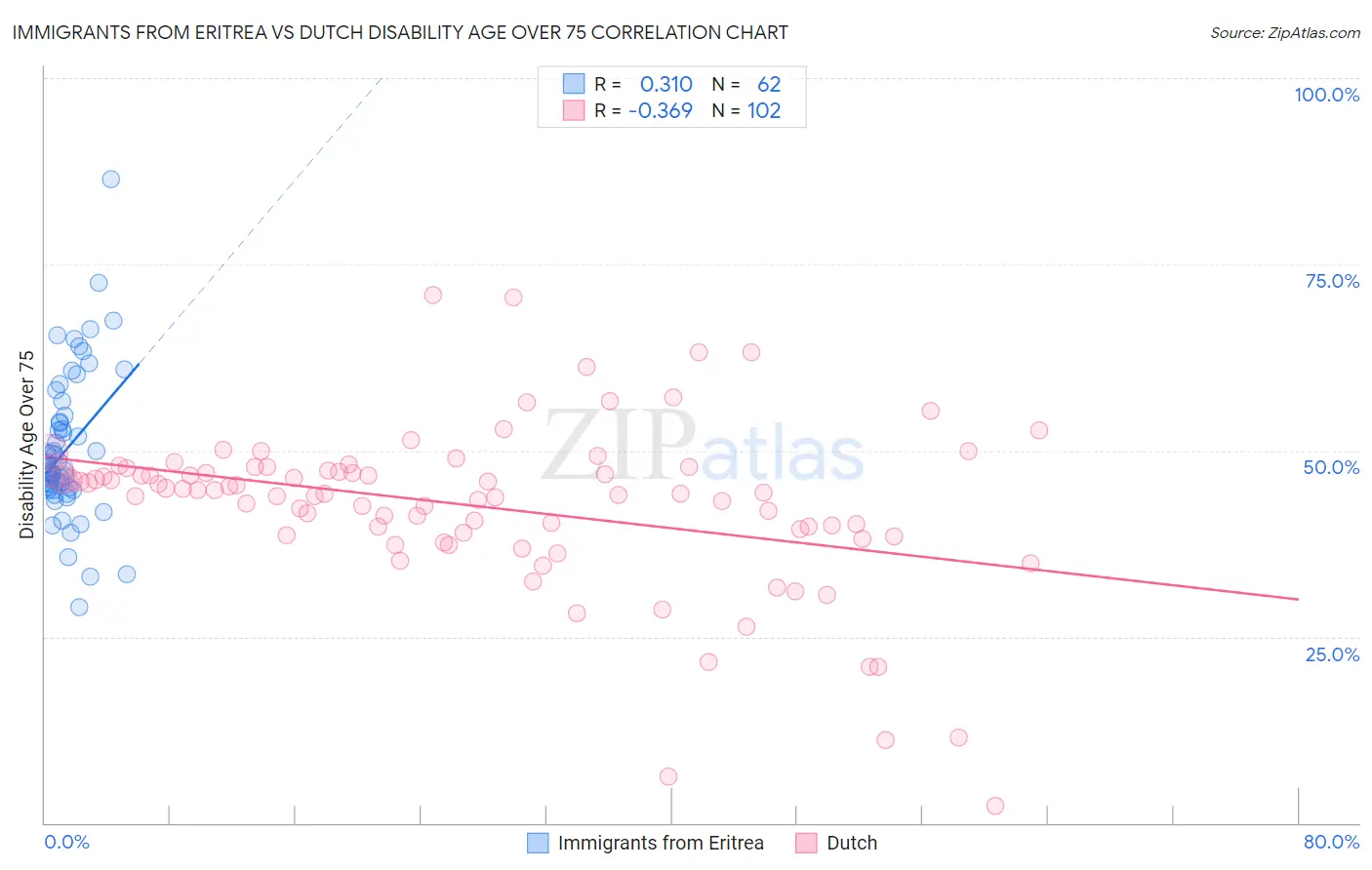 Immigrants from Eritrea vs Dutch Disability Age Over 75