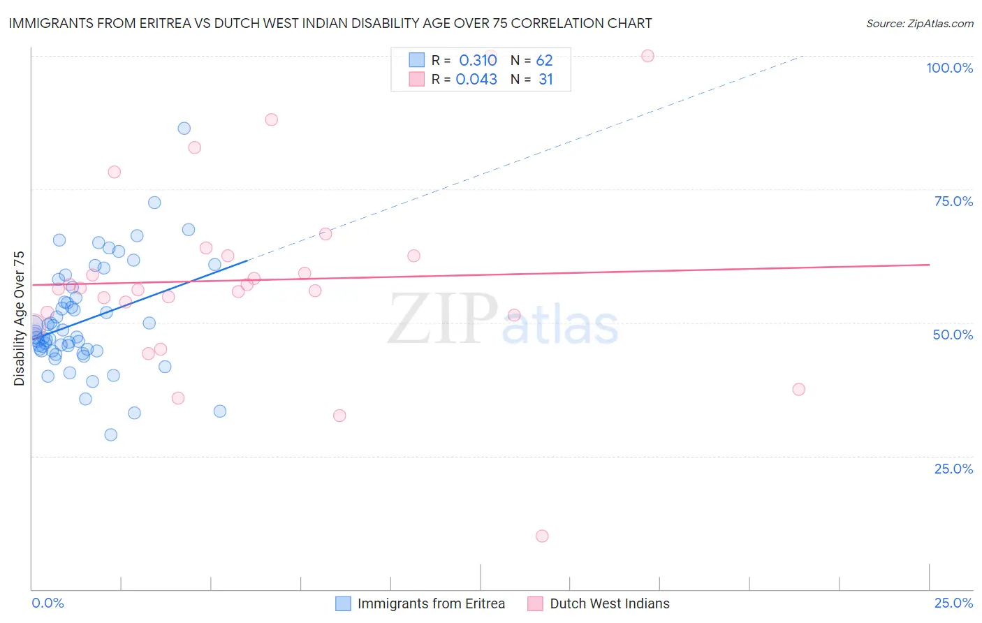 Immigrants from Eritrea vs Dutch West Indian Disability Age Over 75