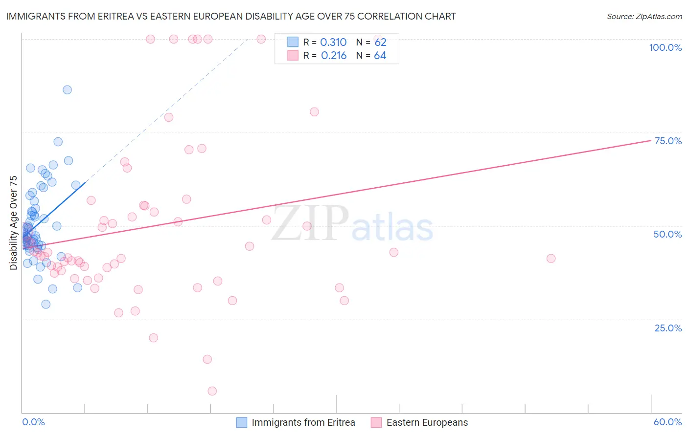Immigrants from Eritrea vs Eastern European Disability Age Over 75
