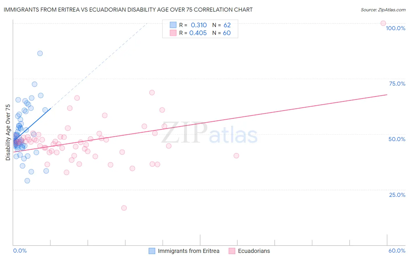 Immigrants from Eritrea vs Ecuadorian Disability Age Over 75