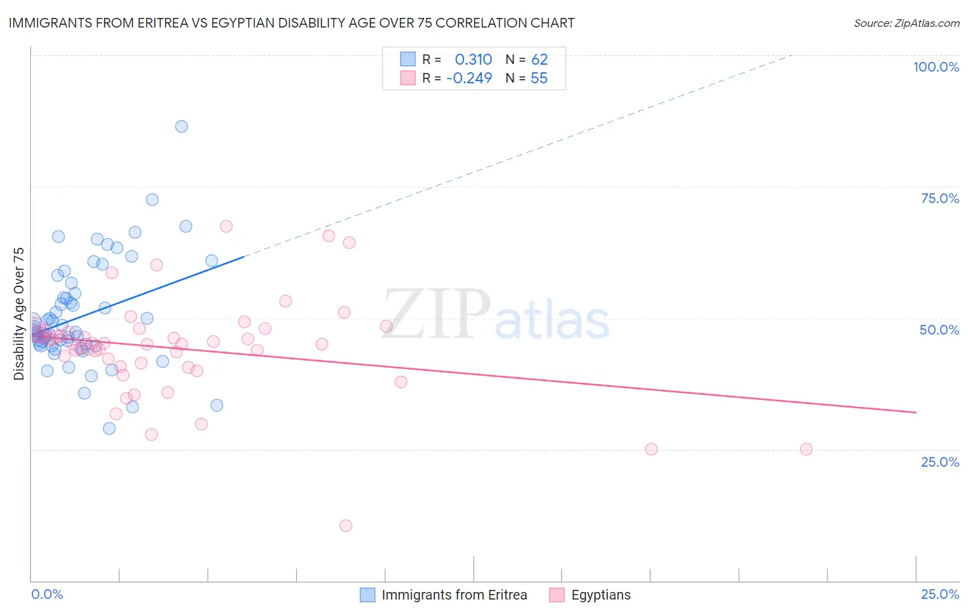Immigrants from Eritrea vs Egyptian Disability Age Over 75