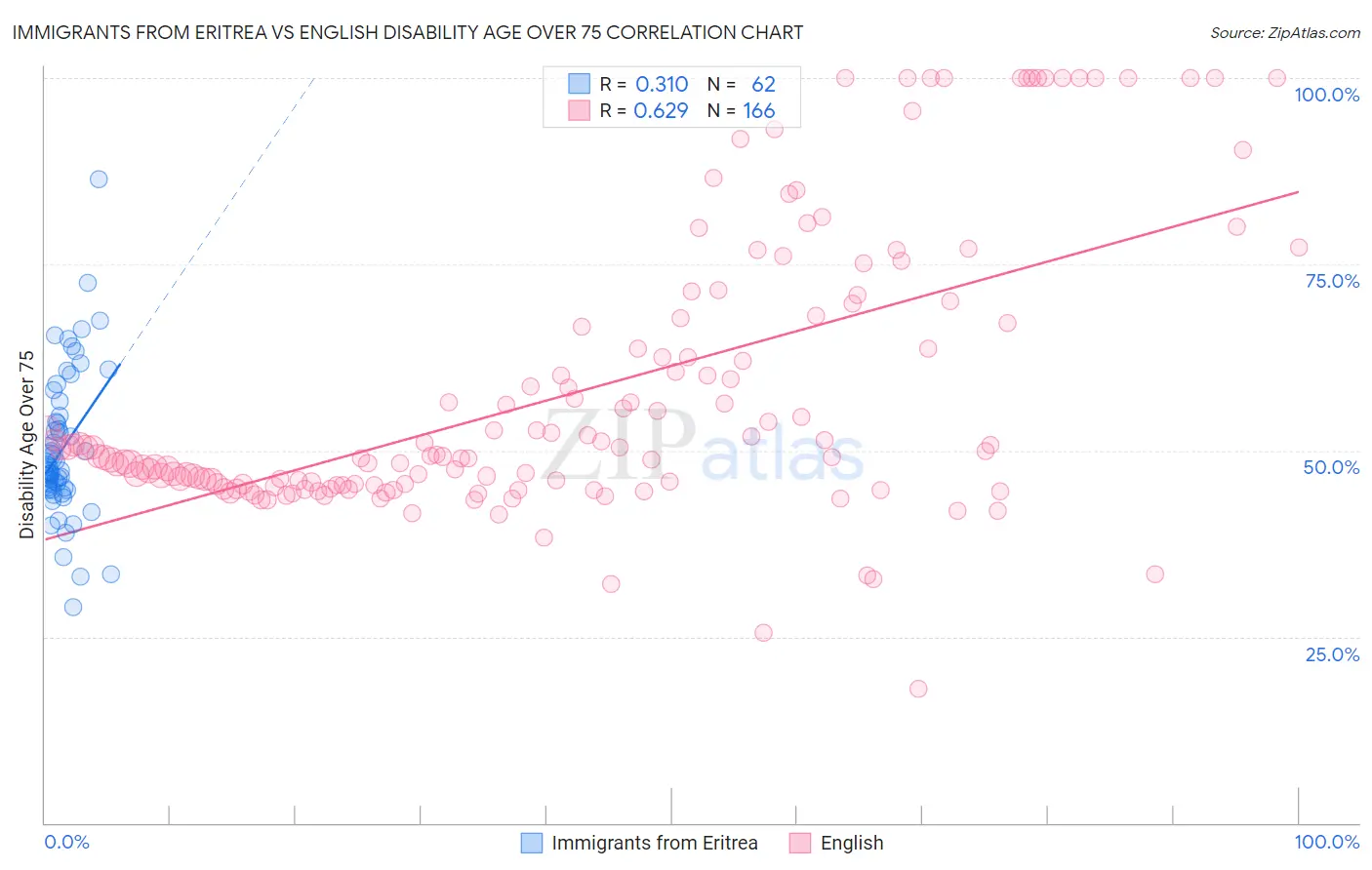 Immigrants from Eritrea vs English Disability Age Over 75