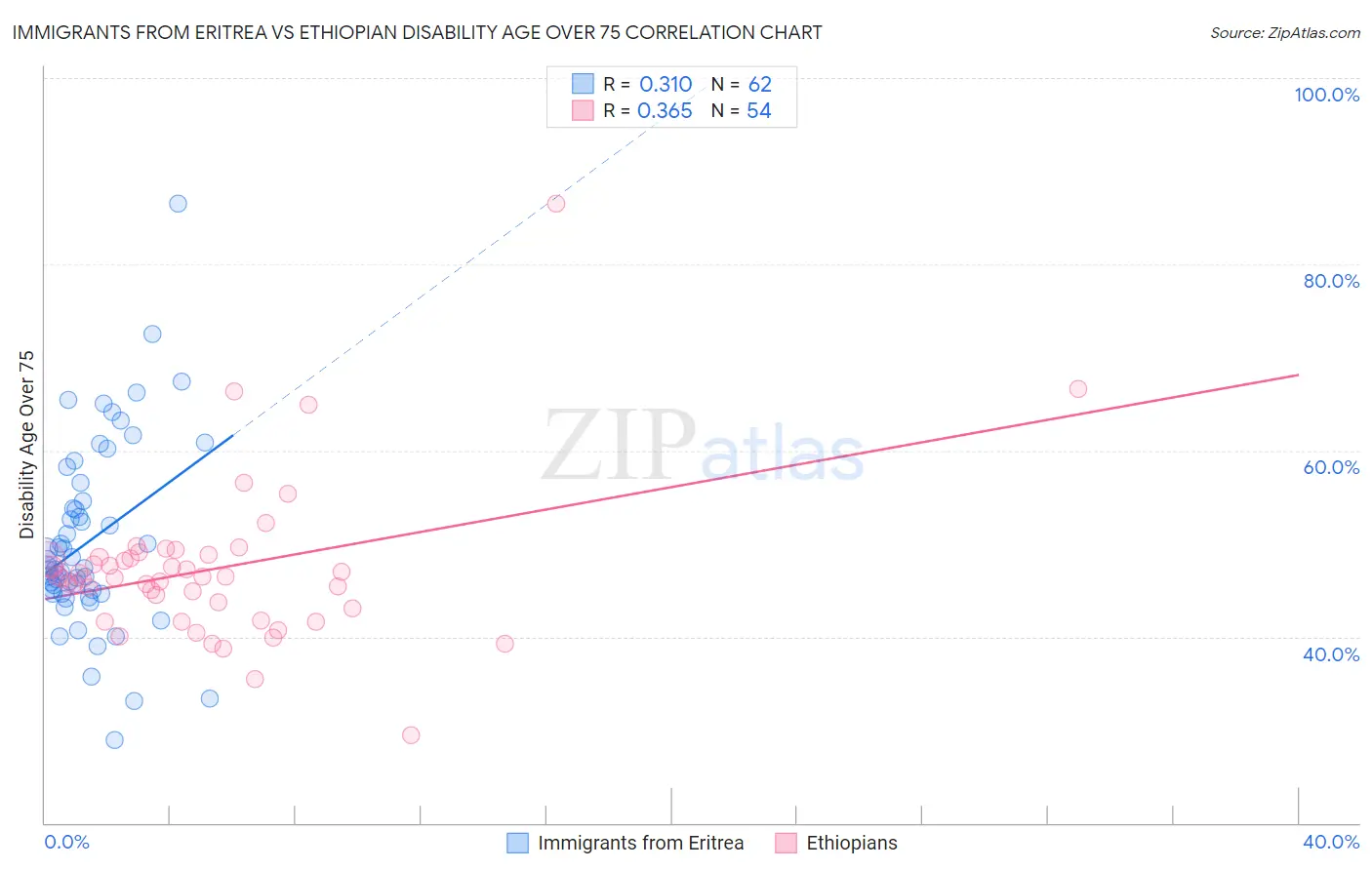 Immigrants from Eritrea vs Ethiopian Disability Age Over 75