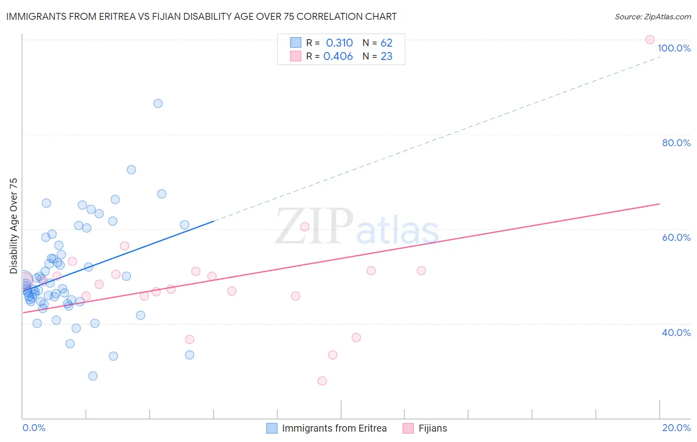 Immigrants from Eritrea vs Fijian Disability Age Over 75