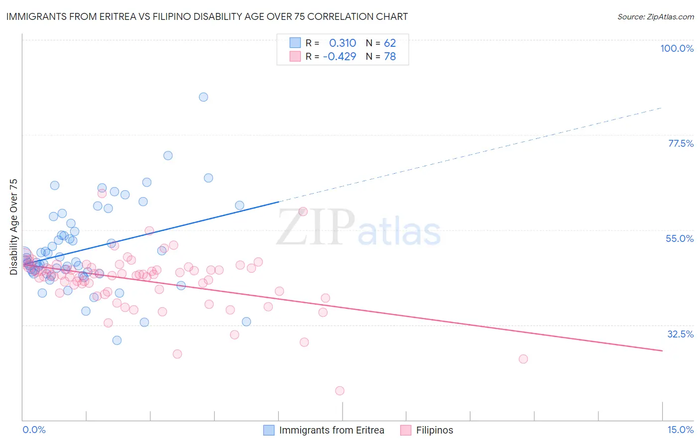 Immigrants from Eritrea vs Filipino Disability Age Over 75