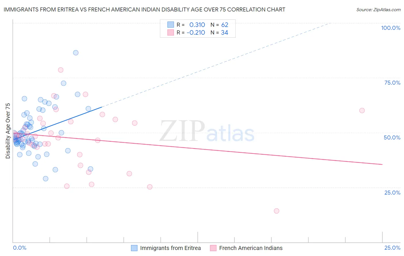 Immigrants from Eritrea vs French American Indian Disability Age Over 75