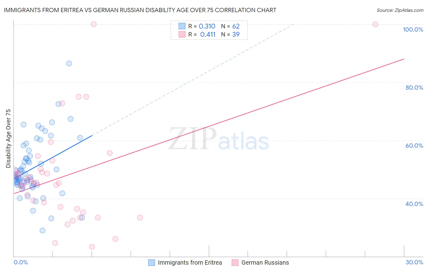 Immigrants from Eritrea vs German Russian Disability Age Over 75