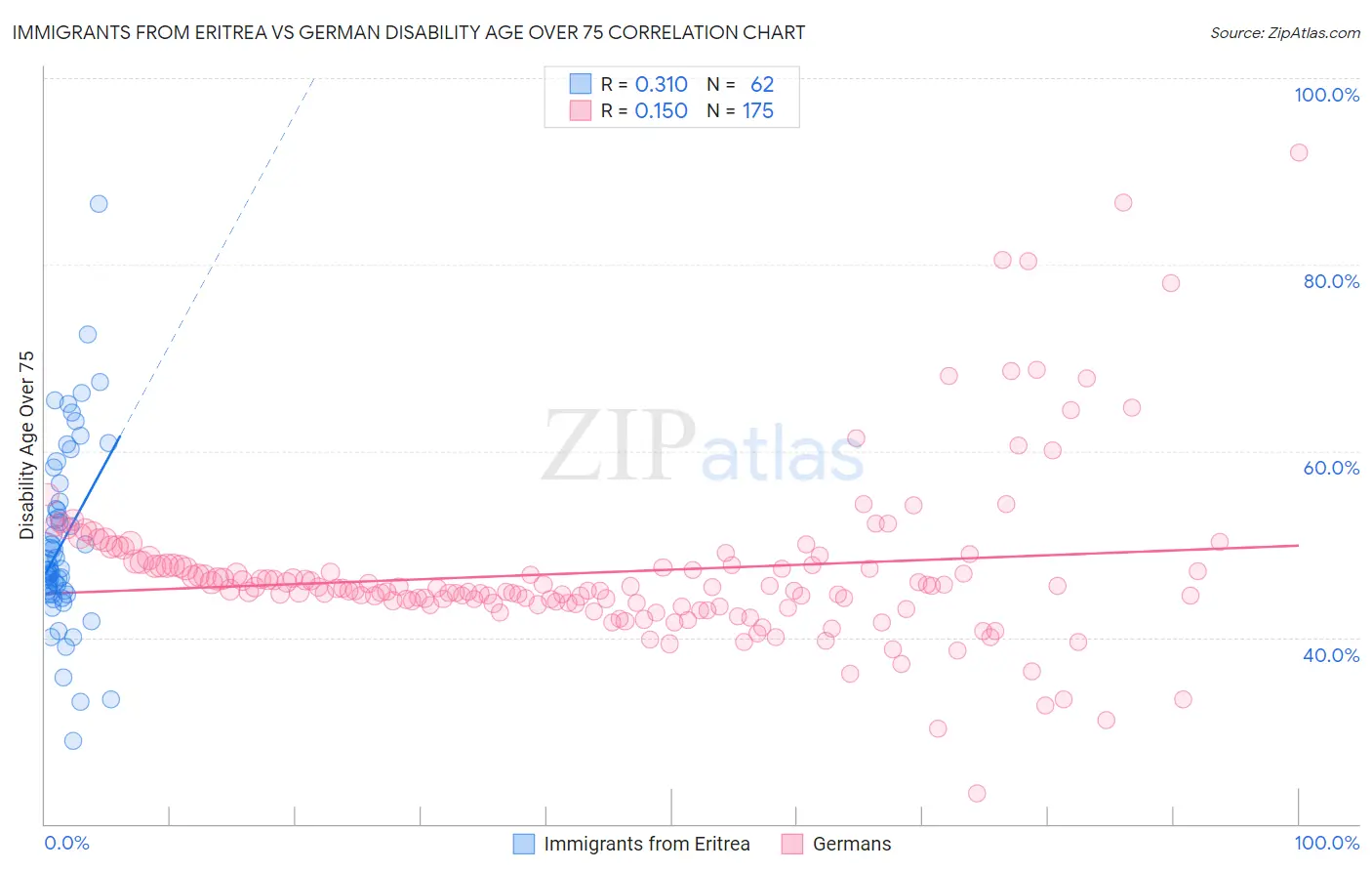 Immigrants from Eritrea vs German Disability Age Over 75