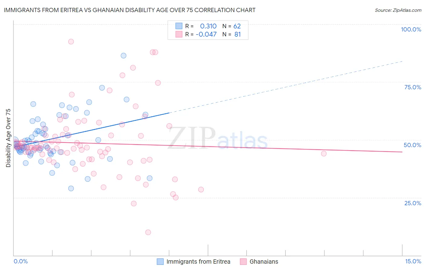 Immigrants from Eritrea vs Ghanaian Disability Age Over 75
