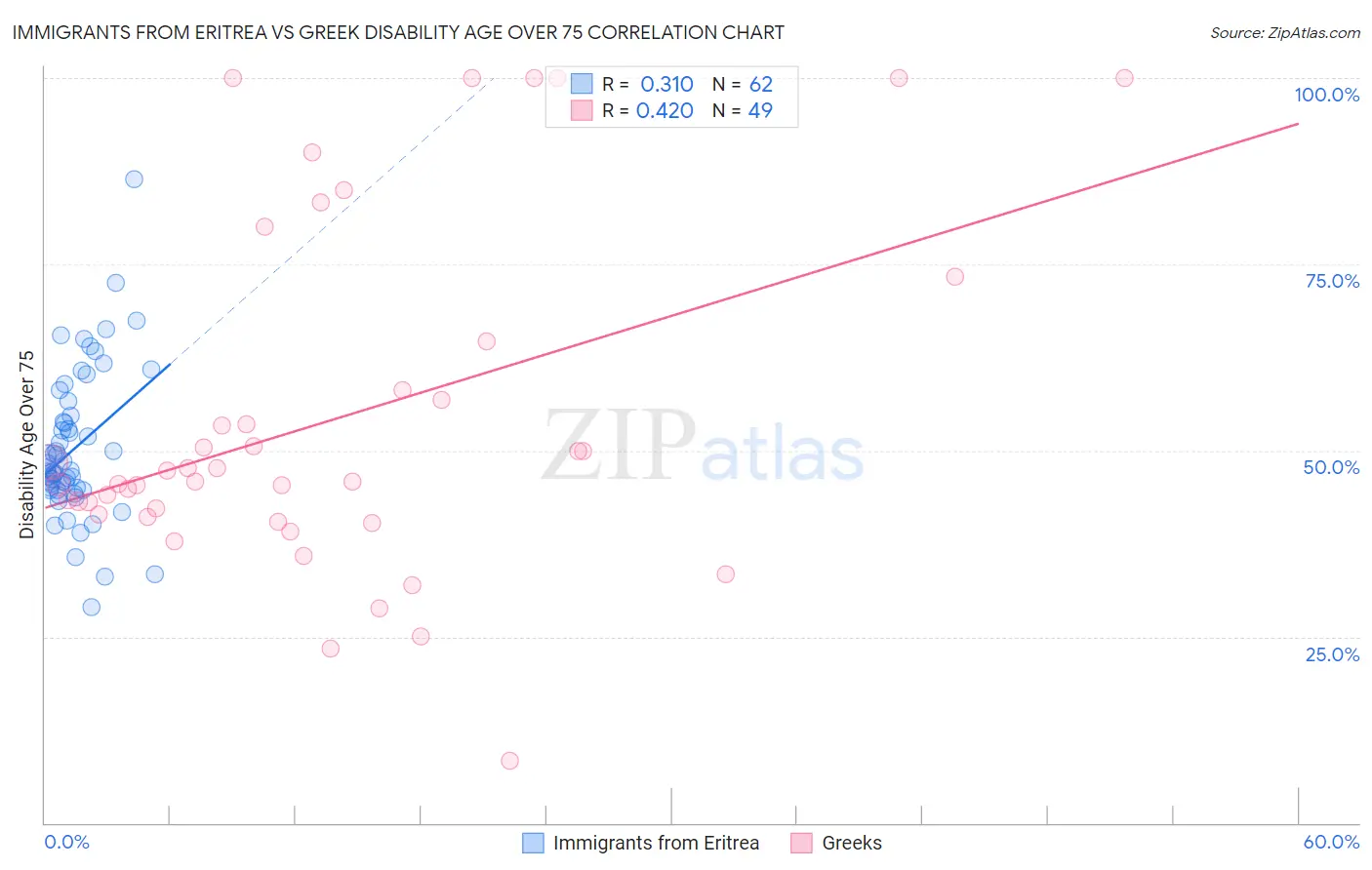 Immigrants from Eritrea vs Greek Disability Age Over 75