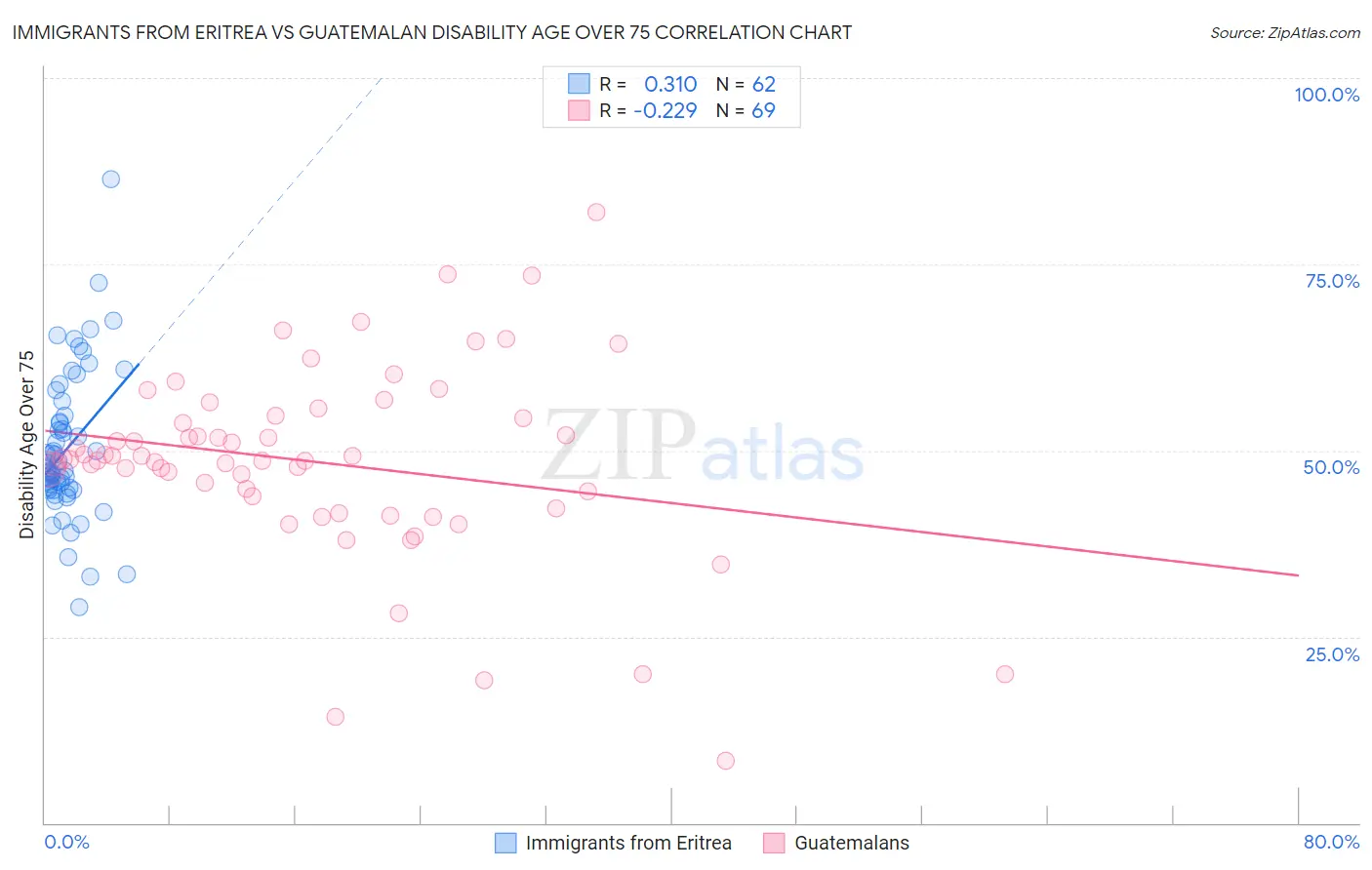 Immigrants from Eritrea vs Guatemalan Disability Age Over 75