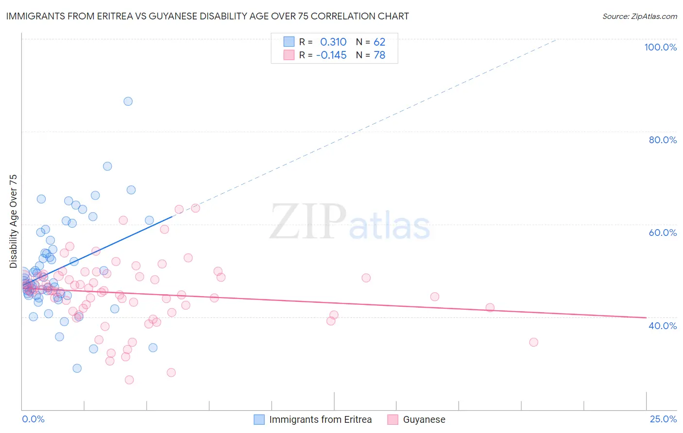 Immigrants from Eritrea vs Guyanese Disability Age Over 75
