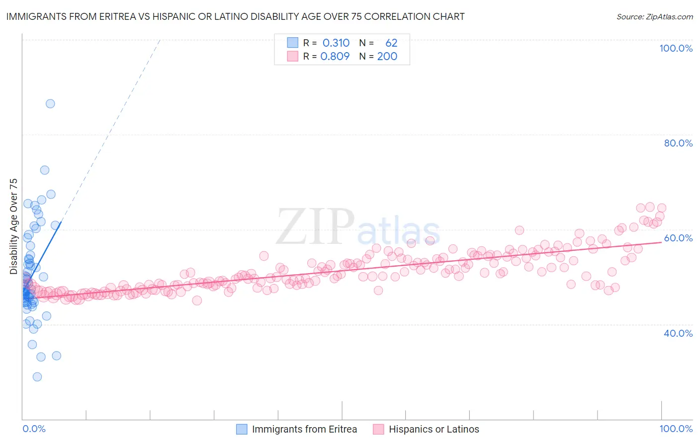 Immigrants from Eritrea vs Hispanic or Latino Disability Age Over 75