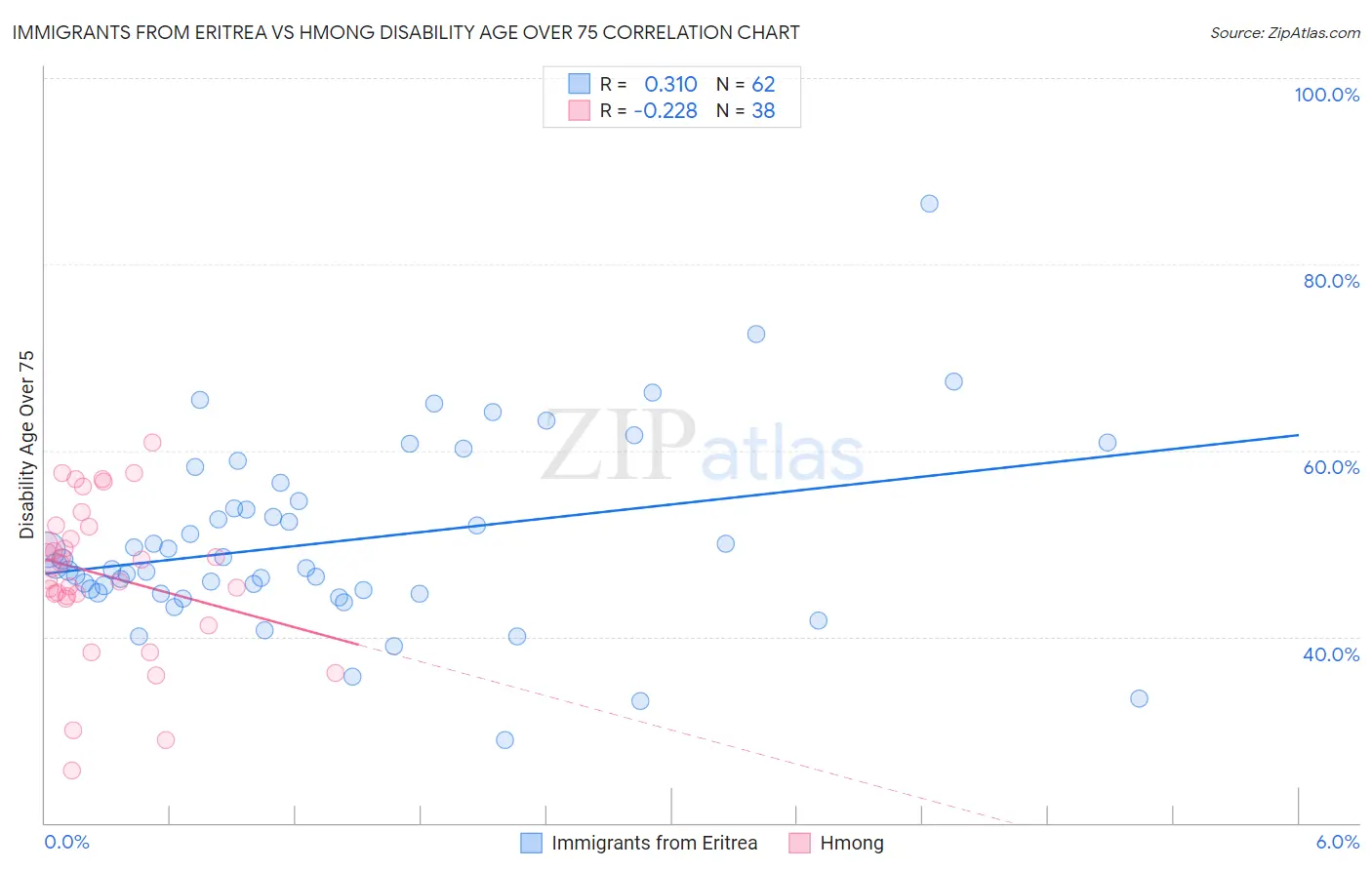 Immigrants from Eritrea vs Hmong Disability Age Over 75