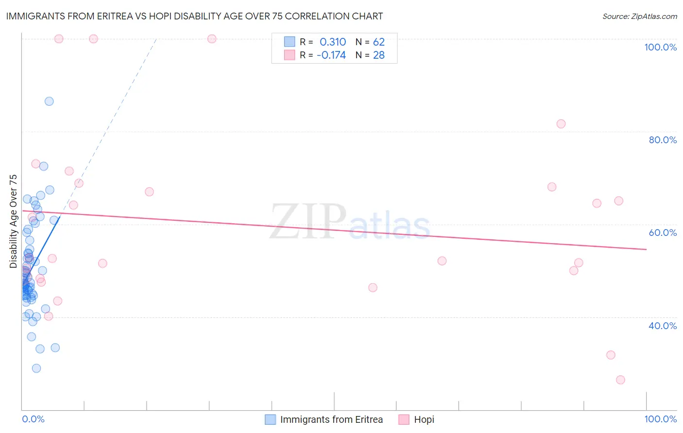 Immigrants from Eritrea vs Hopi Disability Age Over 75